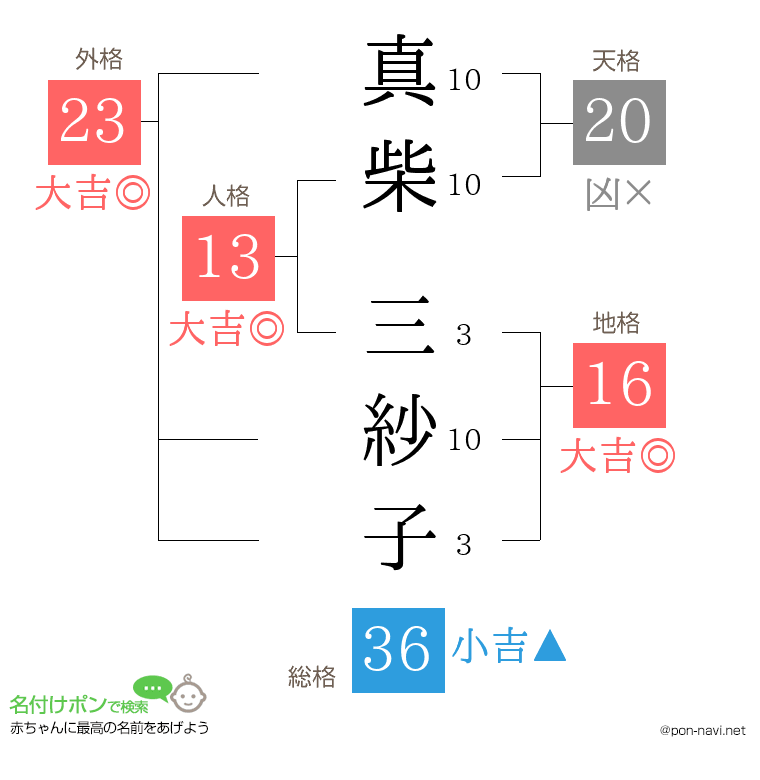真柴 三紗子さんの姓名判断結果
