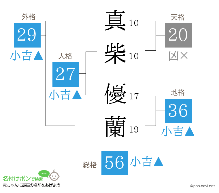 真柴 優蘭さんの姓名判断結果