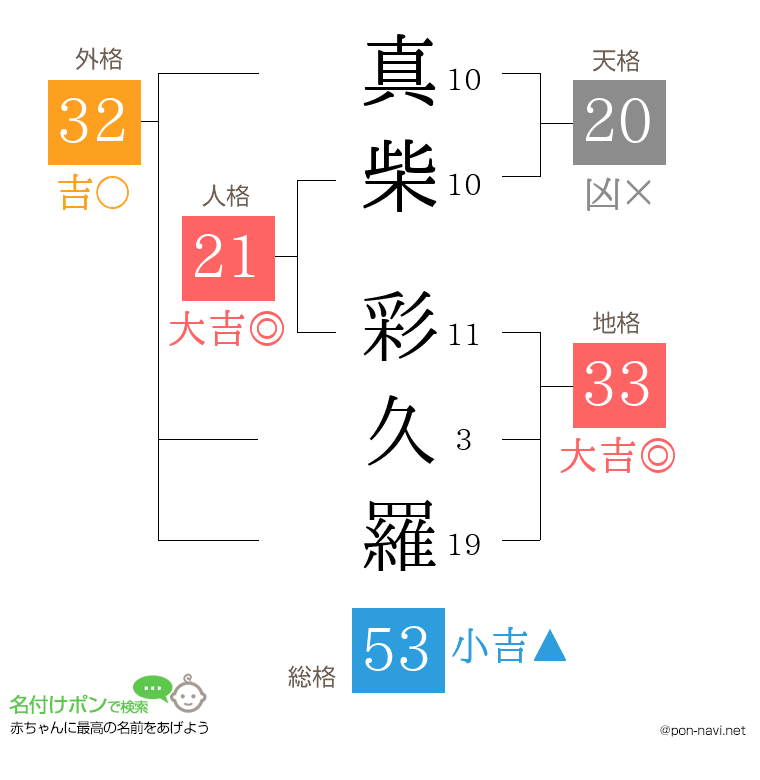 真柴 彩久羅さんの姓名判断結果