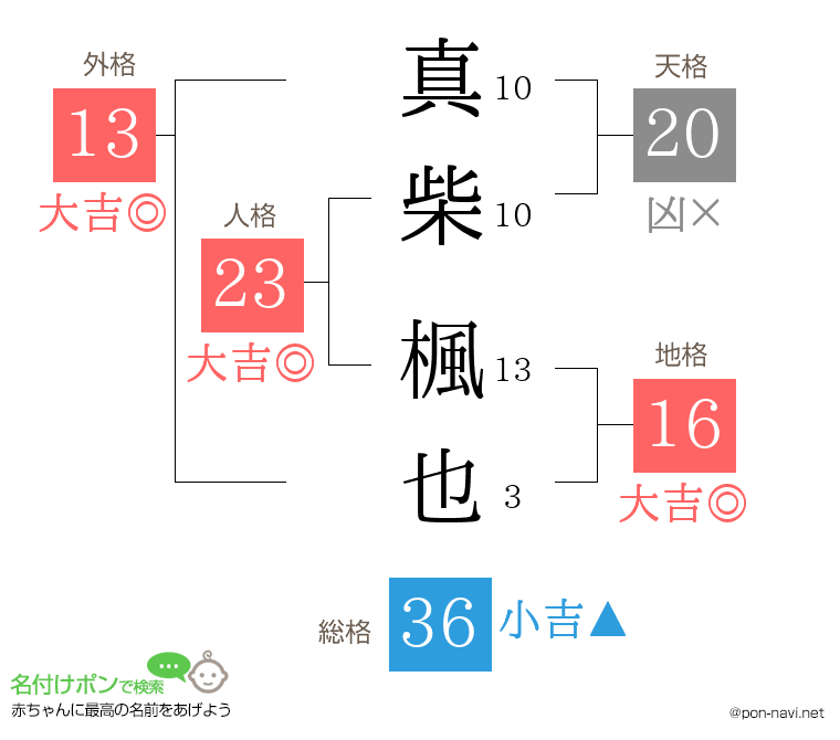 真柴 楓也さんの姓名判断結果