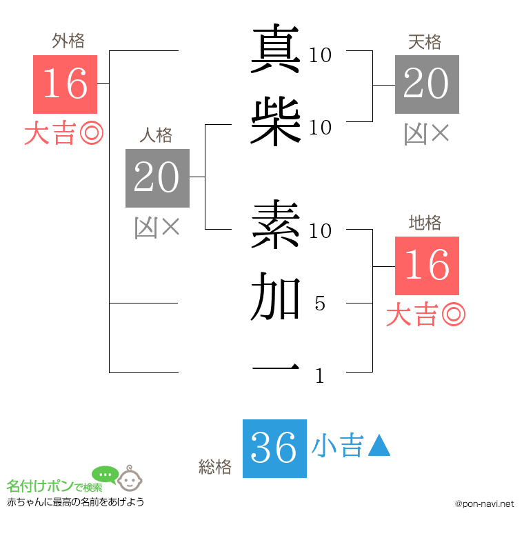 真柴 素加一さんの姓名判断結果