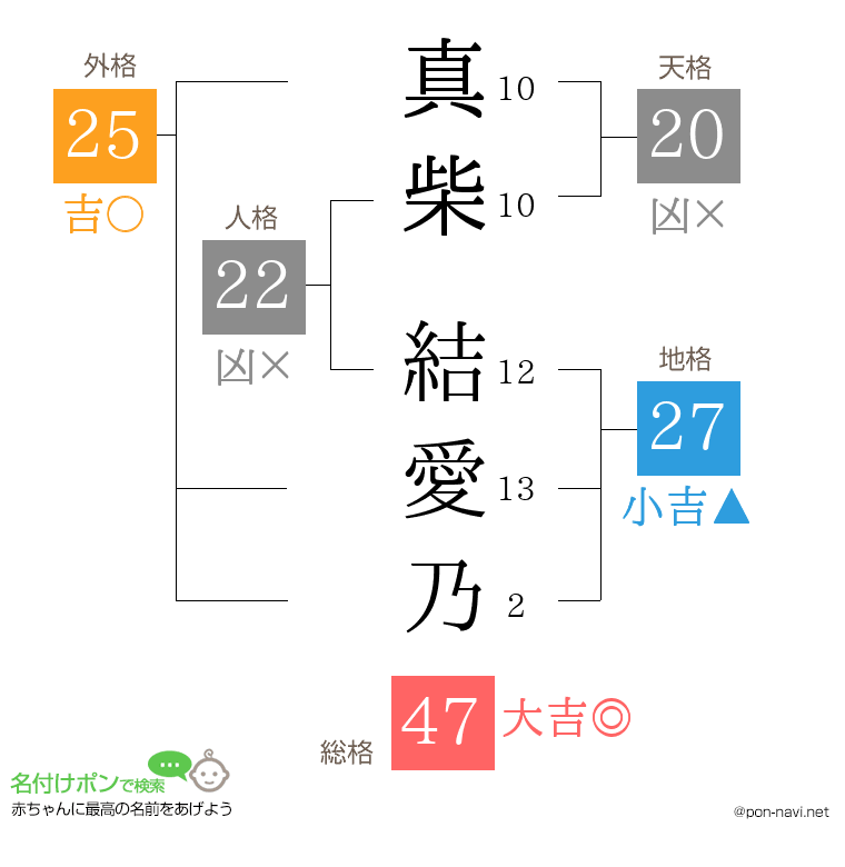 真柴 結愛乃さんの姓名判断結果
