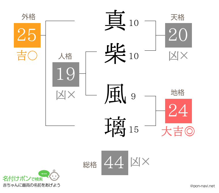 真柴 風璃さんの姓名判断結果