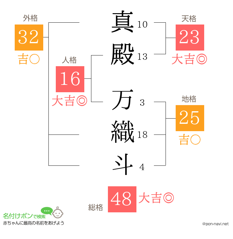 真殿 万織斗さんの姓名判断結果