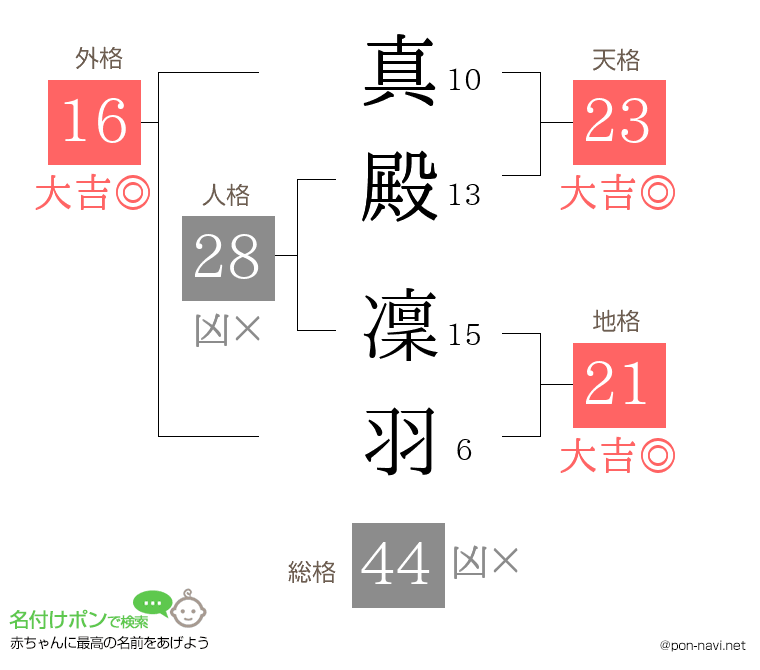 真殿 凜羽さんの姓名判断結果