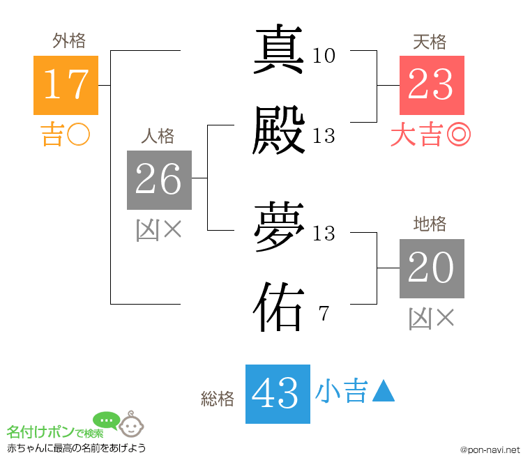 真殿 夢佑さんの姓名判断結果