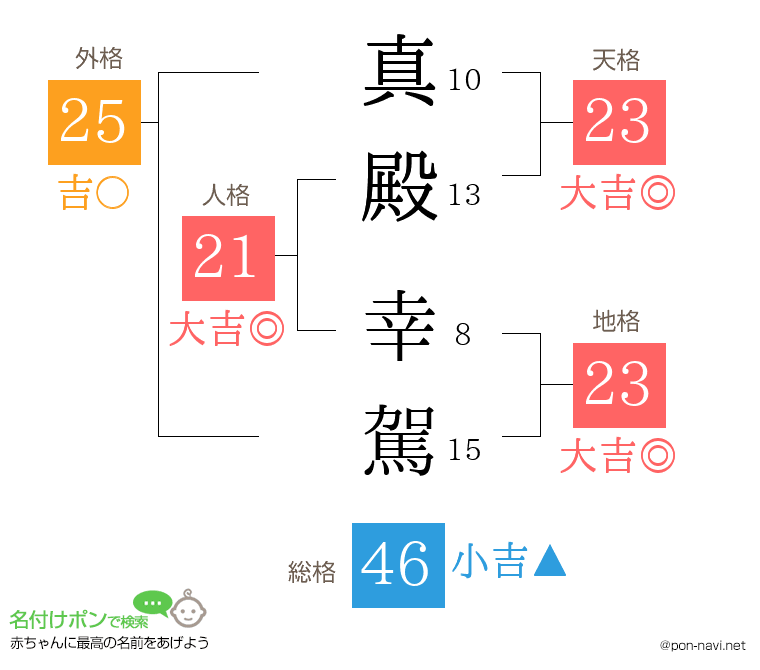 真殿 幸駕さんの姓名判断結果