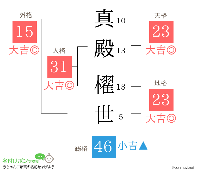 真殿 櫂世さんの姓名判断結果