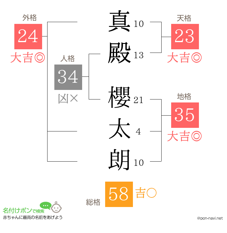 真殿 櫻太朗さんの姓名判断結果