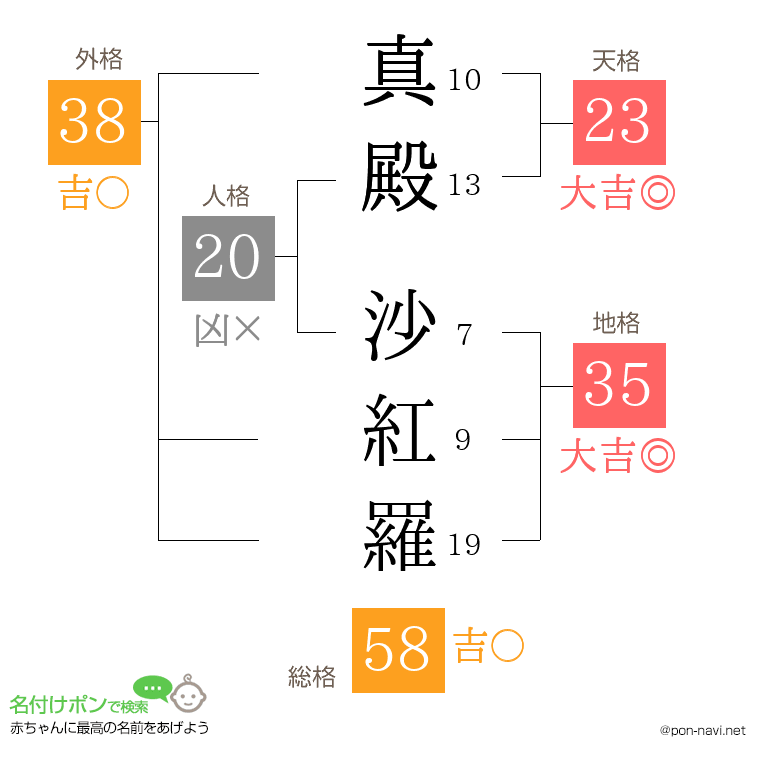 真殿 沙紅羅さんの姓名判断結果
