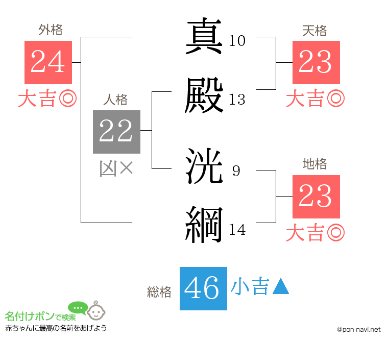 真殿 洸綱さんの姓名判断結果