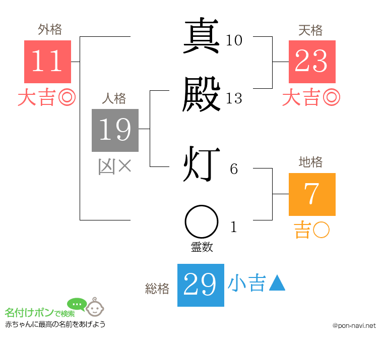 真殿 灯さんの姓名判断結果