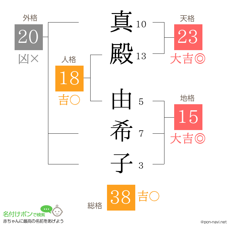 真殿 由希子さんの姓名判断結果