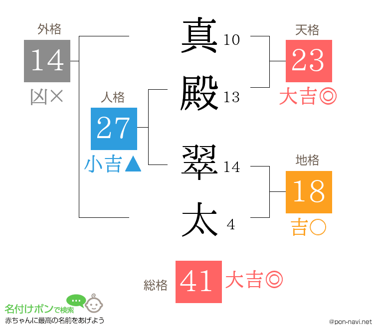 真殿 翠太さんの姓名判断結果