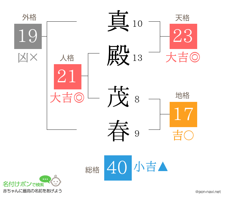 真殿 茂春さんの姓名判断結果