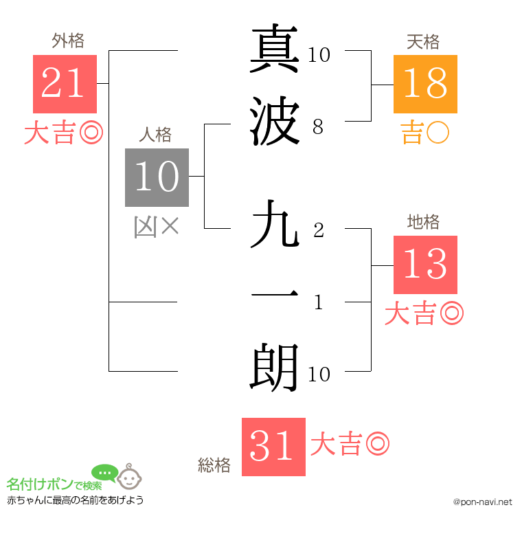 真波 九一朗さんの姓名判断結果