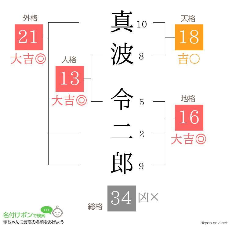 真波 令二郎さんの姓名判断結果