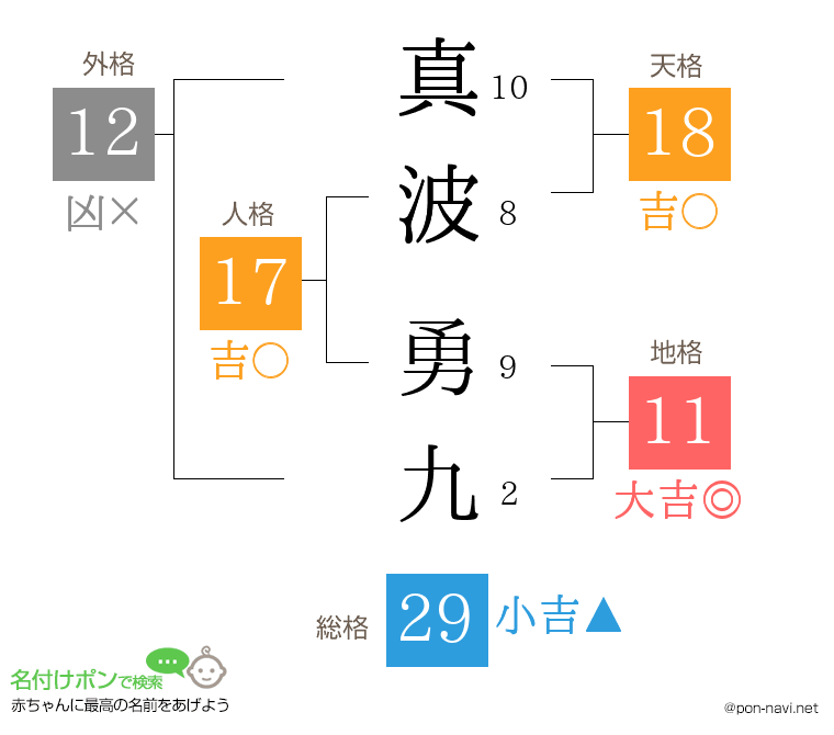 真波 勇九さんの姓名判断結果