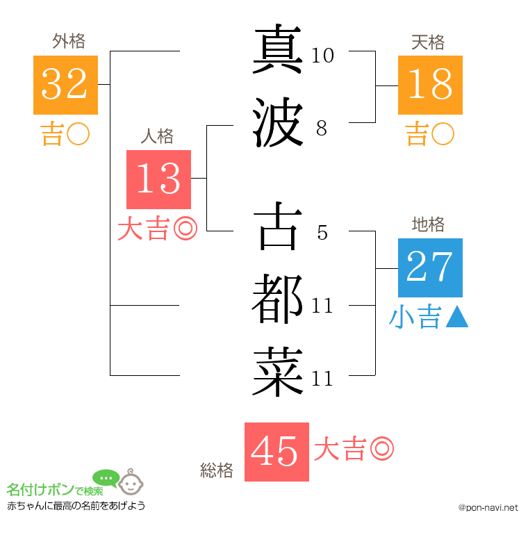 真波 古都菜さんの姓名判断結果