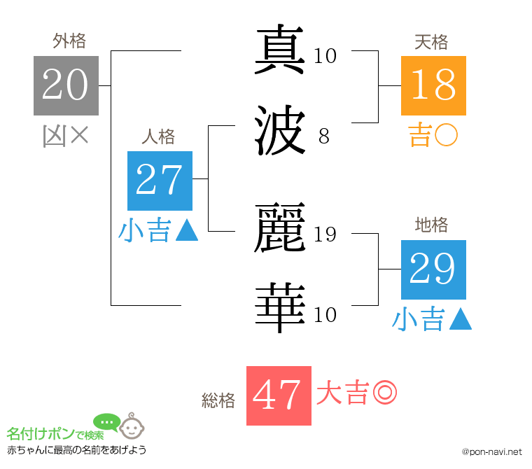 真波 麗華さんの姓名判断結果
