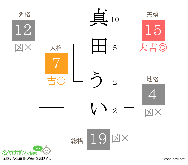 真田 ういさんの姓名判断結果