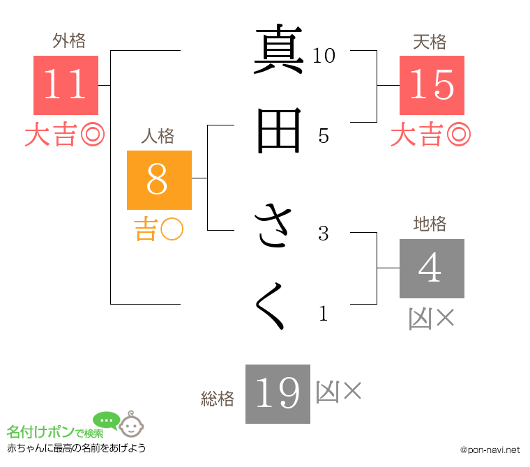 真田 さくさんの姓名判断結果