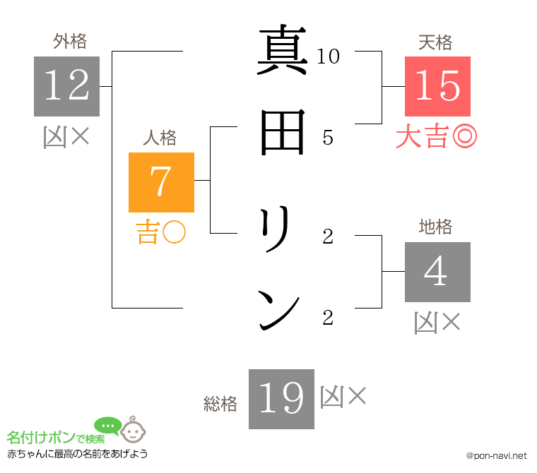 真田 リンさんの姓名判断結果