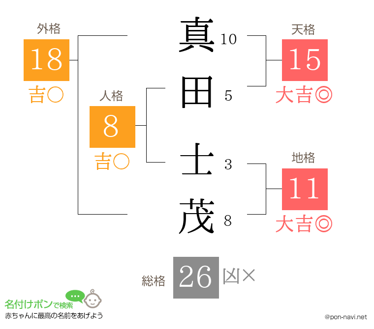 真田 士茂さんの姓名判断結果