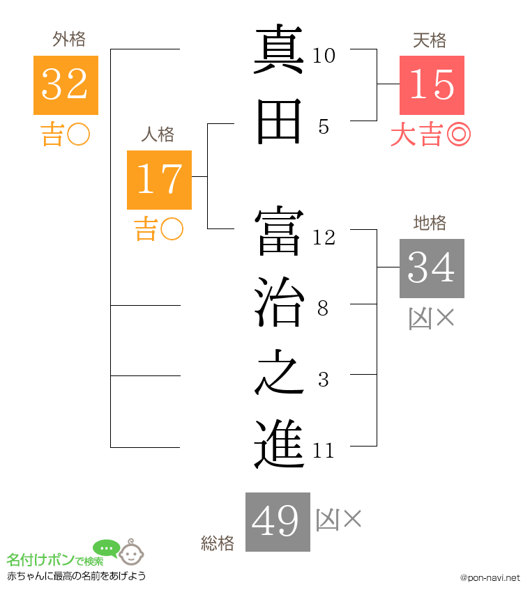 真田 富治之進さんの姓名判断結果