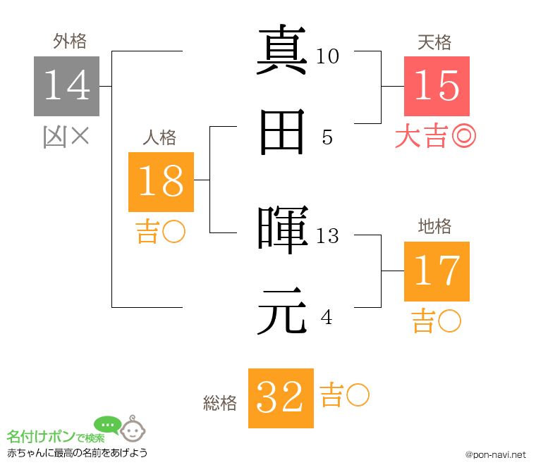 真田 暉元さんの姓名判断結果