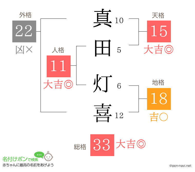 真田 灯喜さんの姓名判断結果