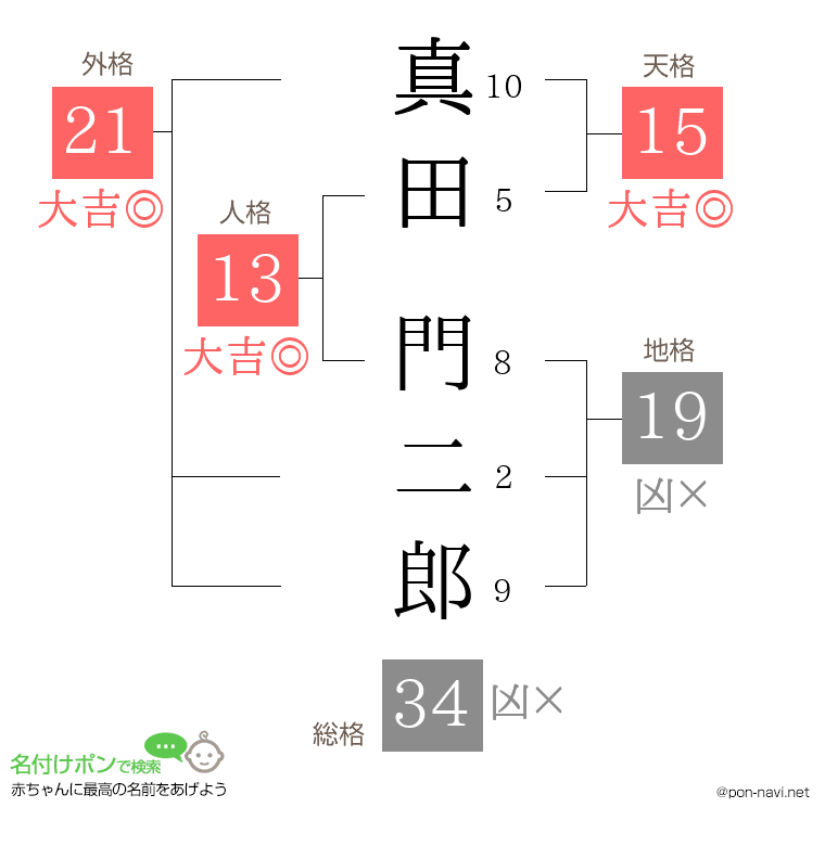 真田 門二郎さんの姓名判断結果