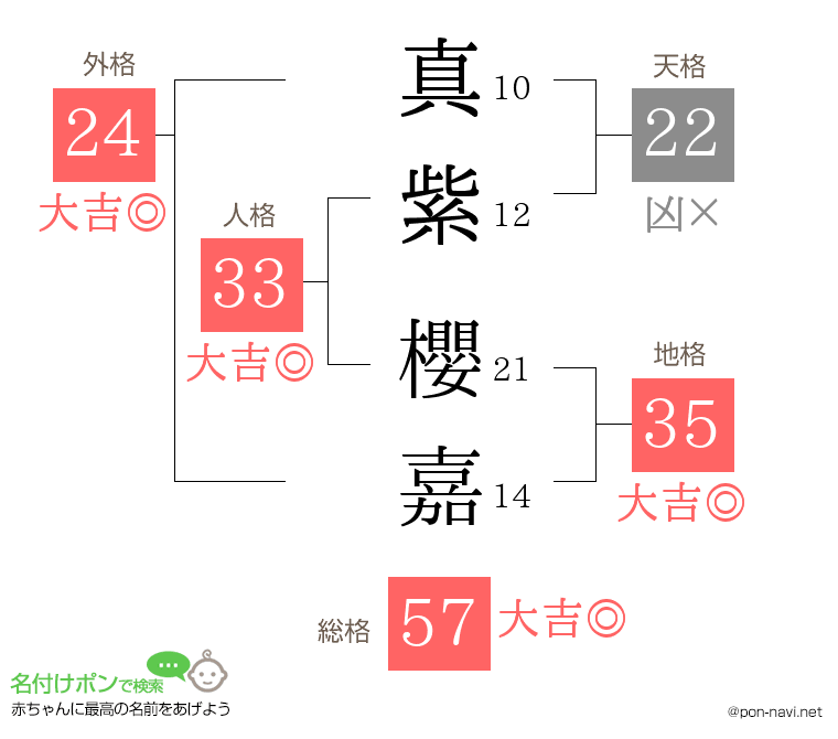 真紫 櫻嘉さんの姓名判断結果