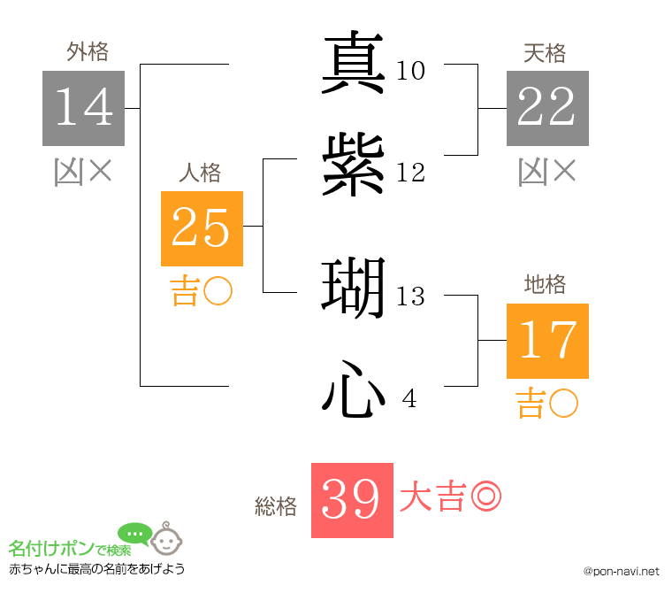 真紫 瑚心さんの姓名判断結果