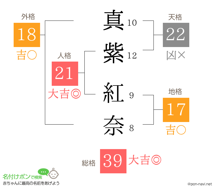 真紫 紅奈さんの姓名判断結果