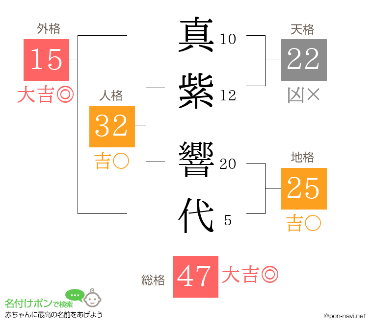 真紫 響代さんの姓名判断結果