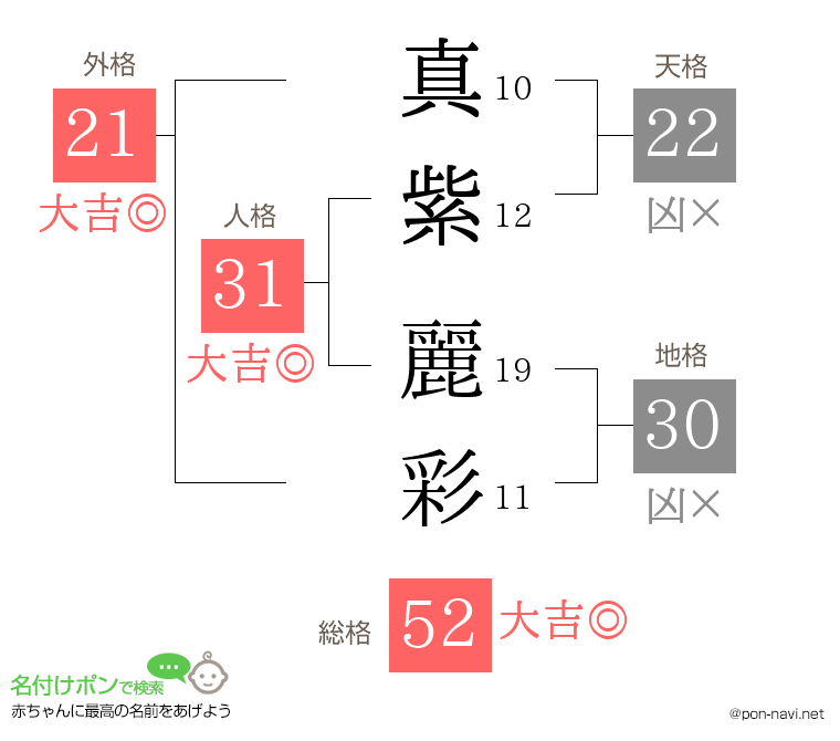 真紫 麗彩さんの姓名判断結果