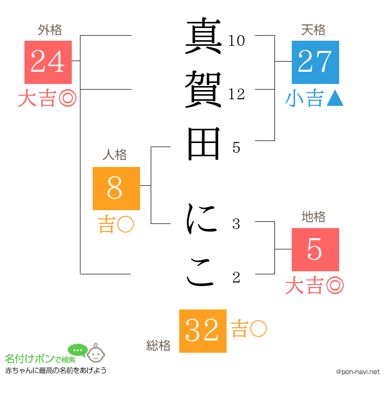 真賀田 にこさんの姓名判断結果