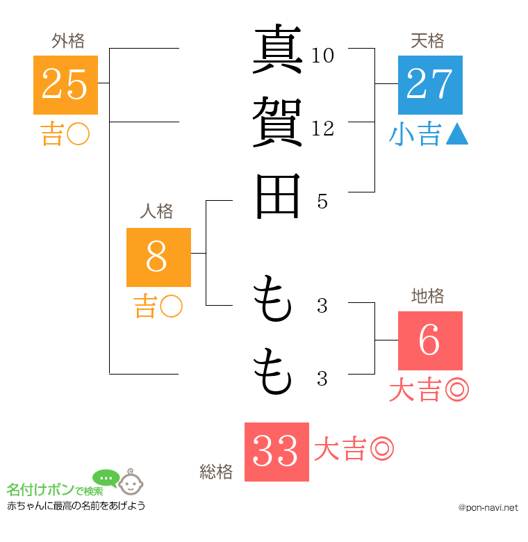 真賀田 ももさんの姓名判断結果