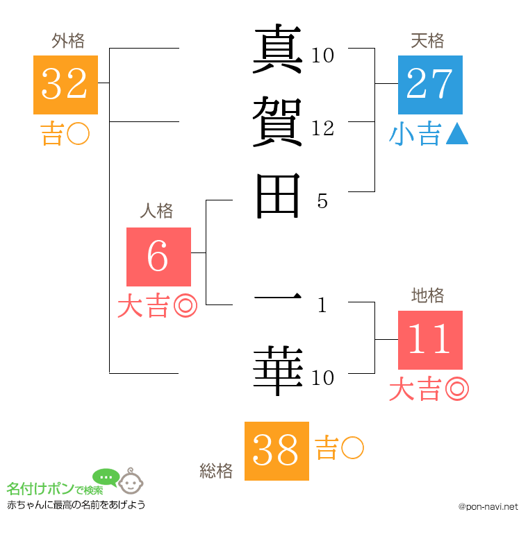 真賀田 一華さんの姓名判断結果
