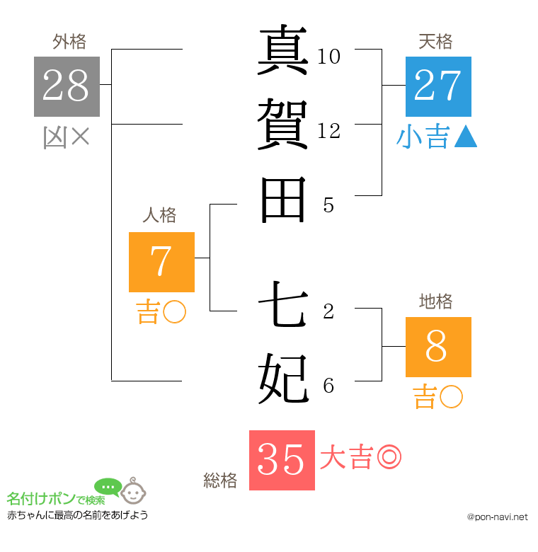 真賀田 七妃さんの姓名判断結果