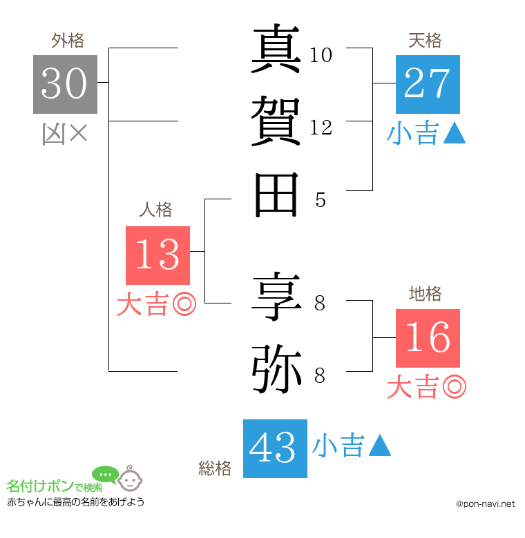 真賀田 享弥さんの姓名判断結果