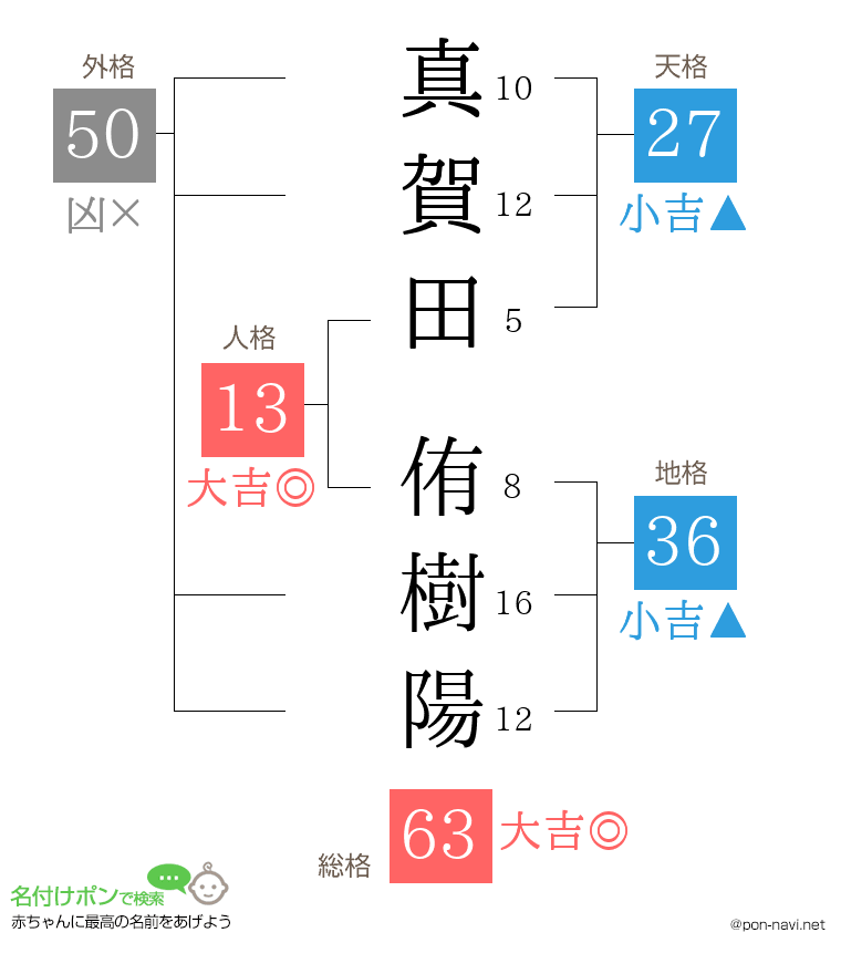 真賀田 侑樹陽さんの姓名判断結果