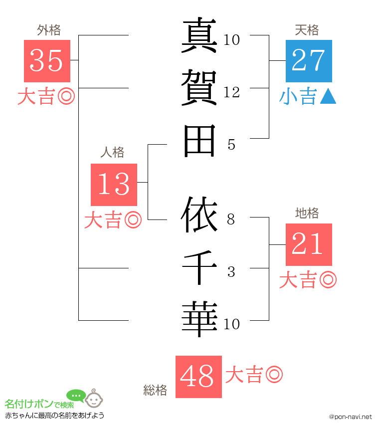 真賀田 依千華さんの姓名判断結果