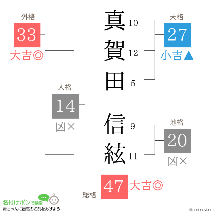 真賀田 信絃さんの姓名判断結果