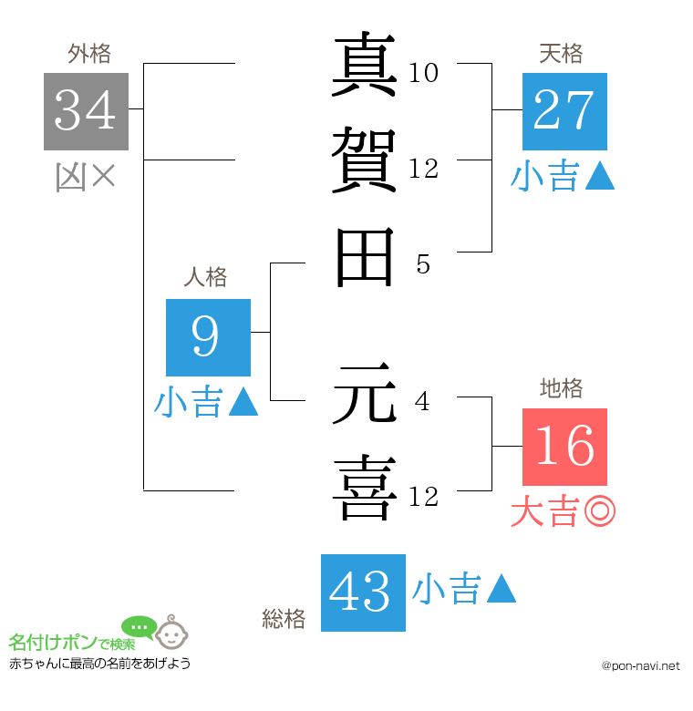 真賀田 元喜さんの姓名判断結果