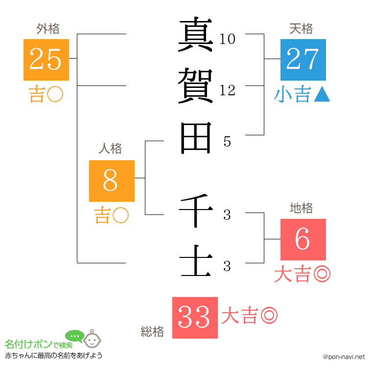 真賀田 千士さんの姓名判断結果