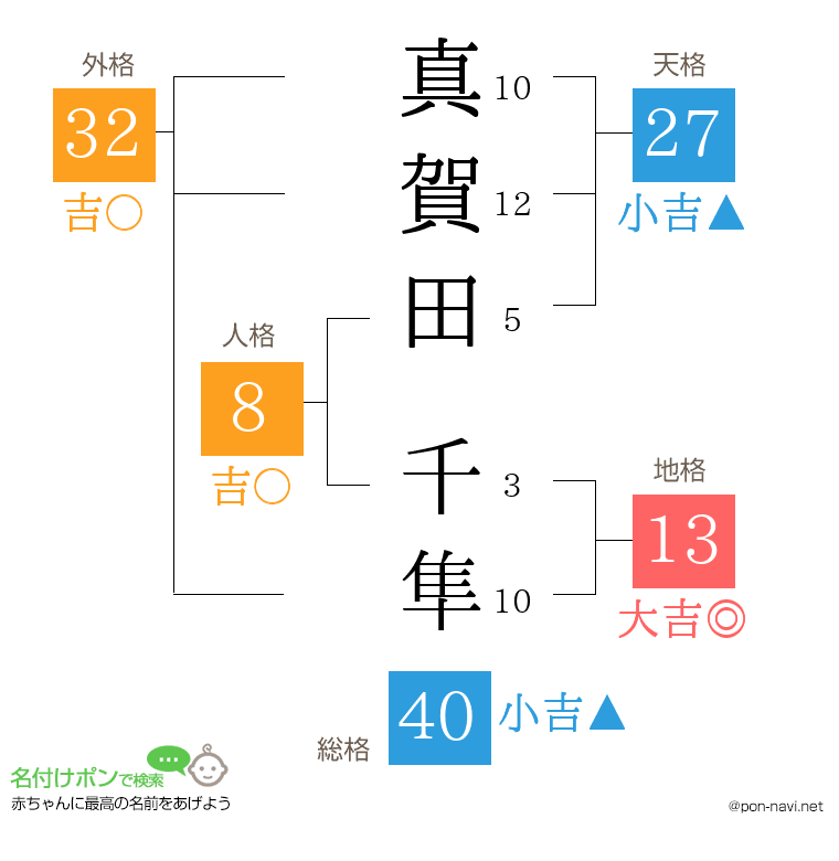 真賀田 千隼さんの姓名判断結果