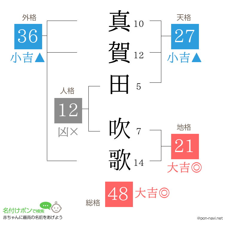 真賀田 吹歌さんの姓名判断結果