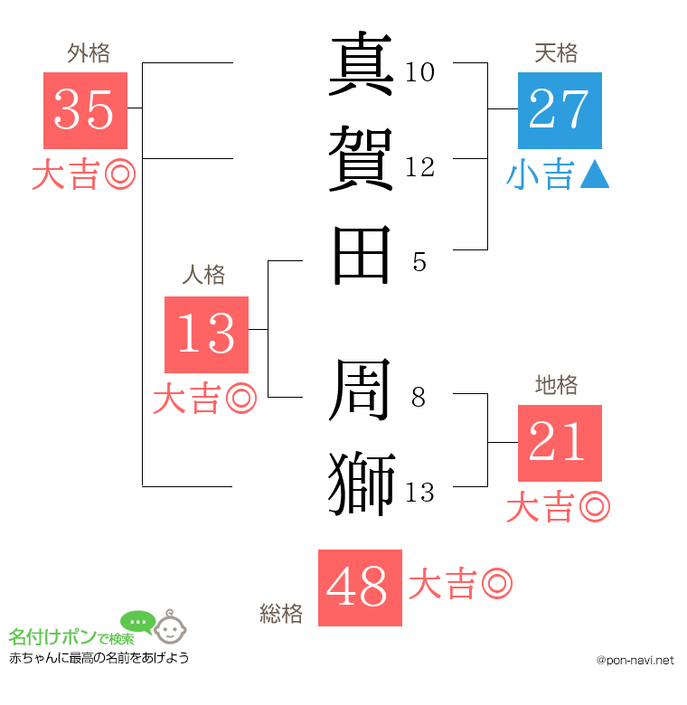 真賀田 周獅さんの姓名判断結果